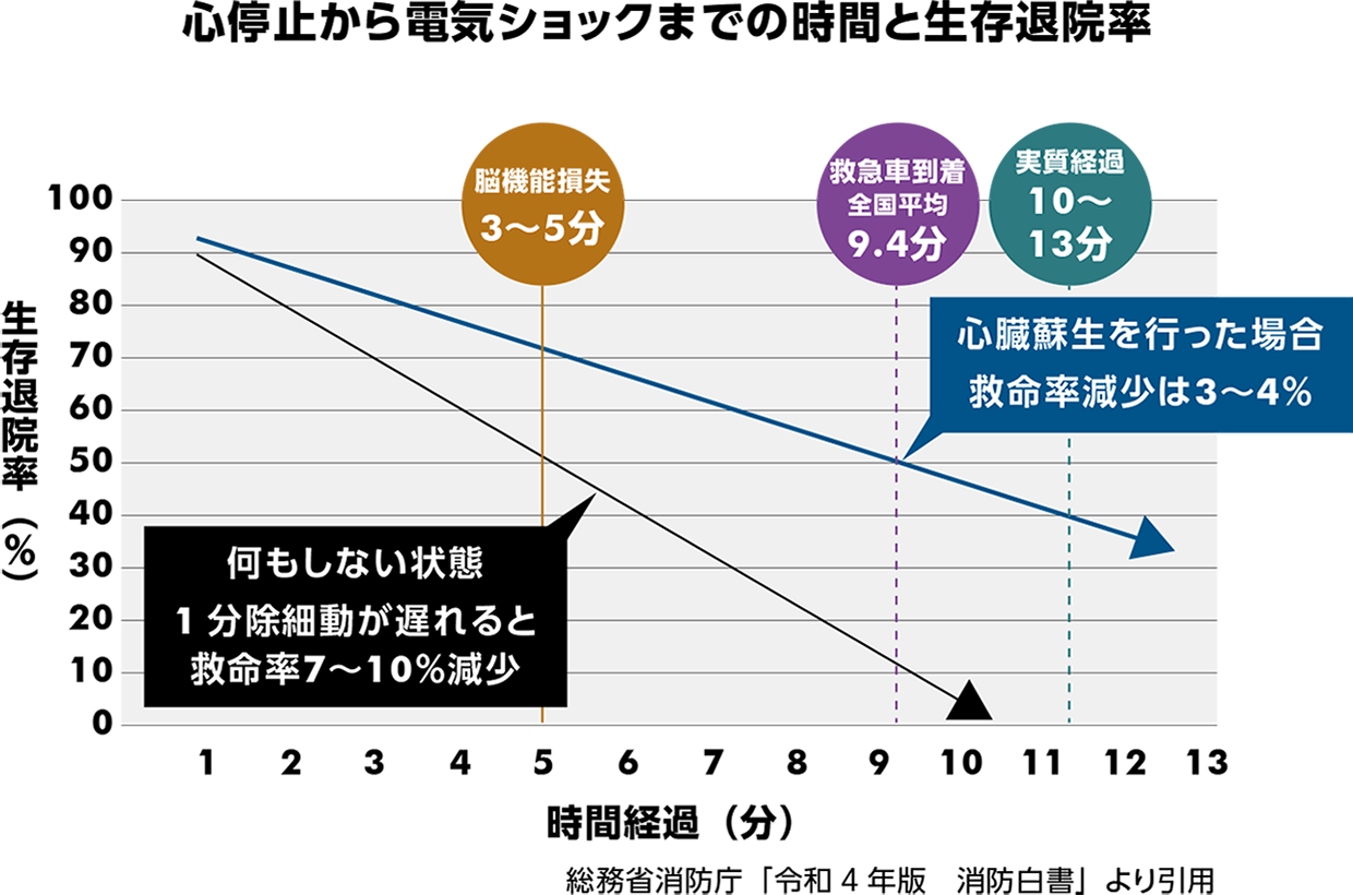 心停止から電気ショックまでの時間と生存退院率